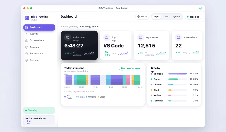 BiBoTracking desktop dashboard showing active time, top app, keypresses and screenshots